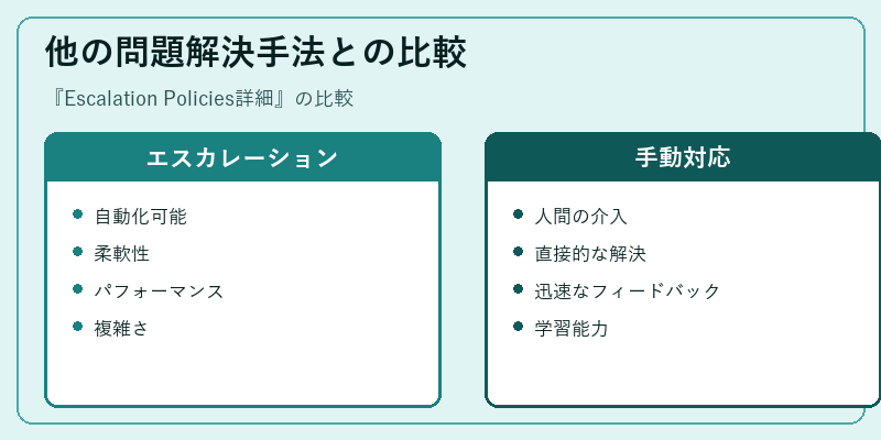 他の問題解決手法との比較