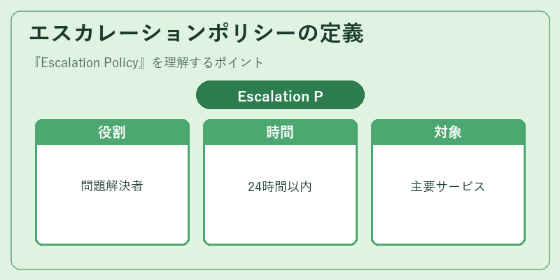 エスカレーションポリシーの定義