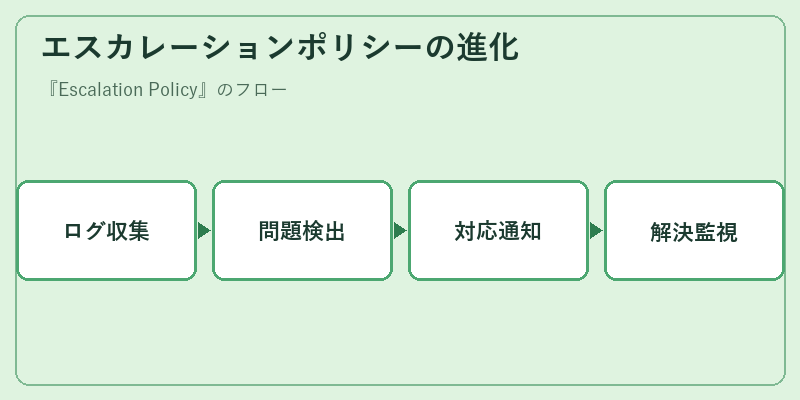 エスカレーションポリシーの進化