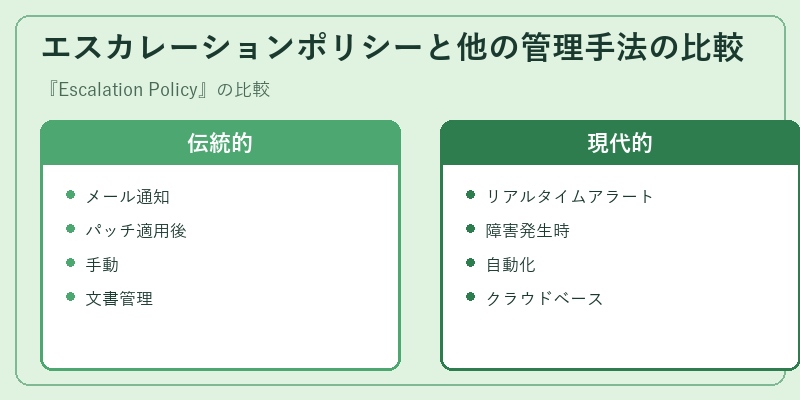 エスカレーションポリシーと他の管理手法の比較
