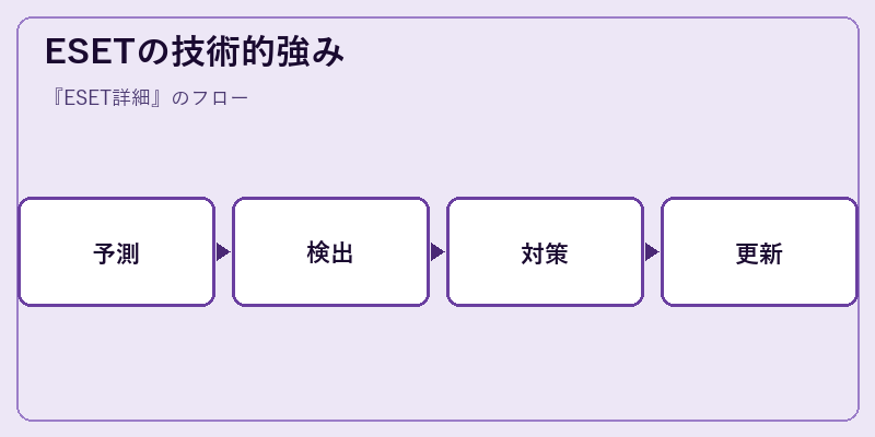 ESETの技術的強み