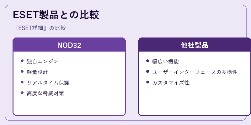 ESET製品との比較