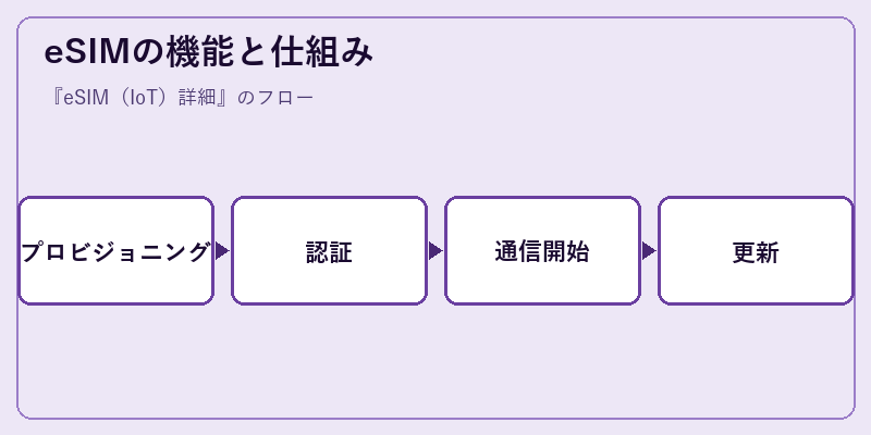 eSIMの機能と仕組み