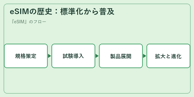 eSIMの歴史：標準化から普及
