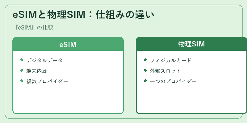eSIMと物理SIM：仕組みの違い