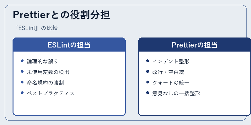 Prettierとの役割分担