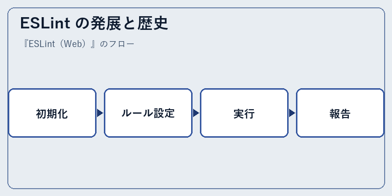 ESLint の発展と歴史