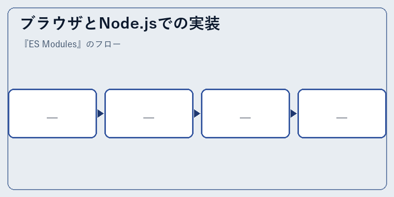 ブラウザとNode.jsでの実装