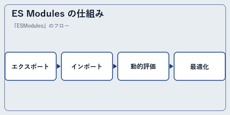 ES Modules の仕組み