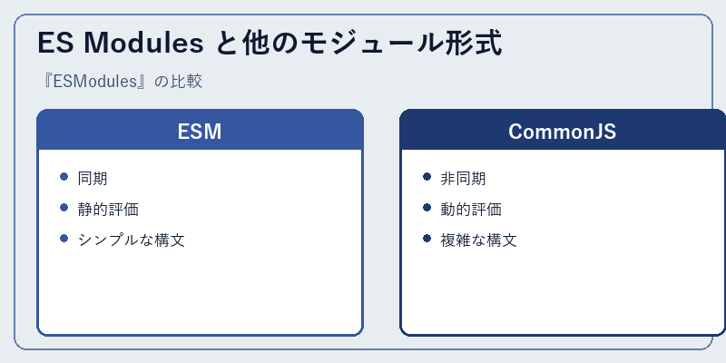 ES Modules と他のモジュール形式