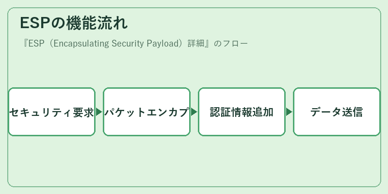 ESPの機能流れ