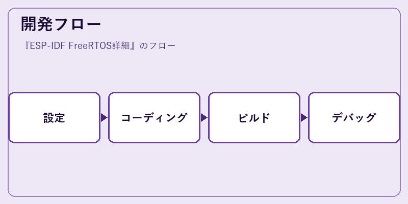 開発フロー