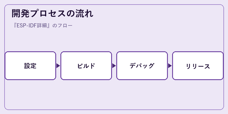 開発プロセスの流れ