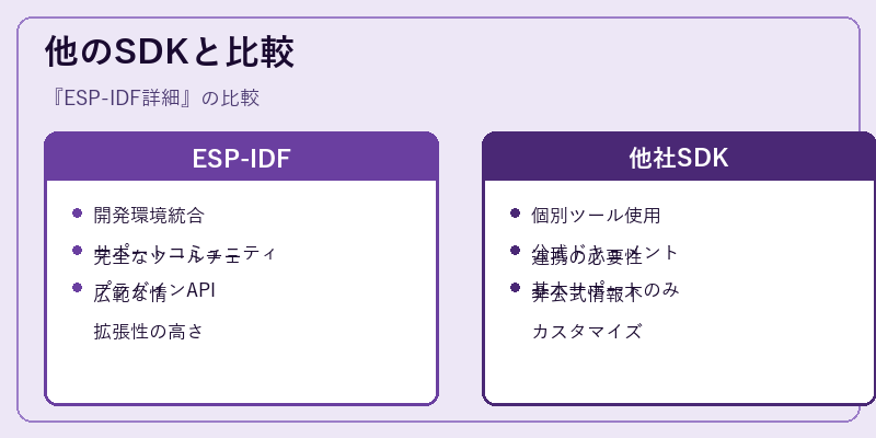 他のSDKと比較