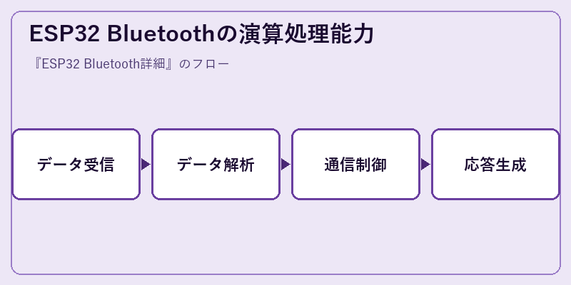ESP32 Bluetoothの演算処理能力