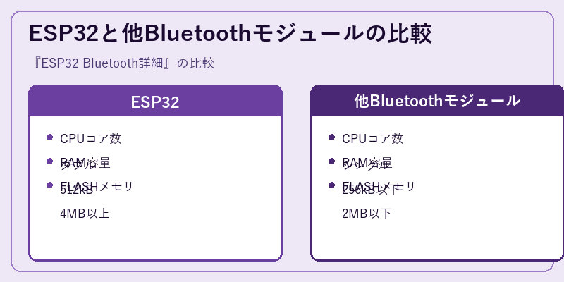 ESP32と他Bluetoothモジュールの比較
