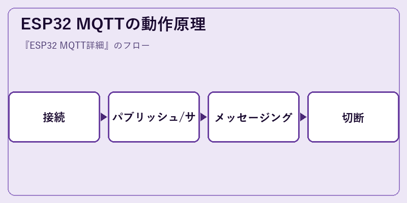 ESP32 MQTTの動作原理
