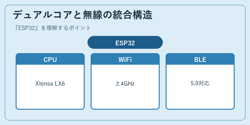 デュアルコアと無線の統合構造