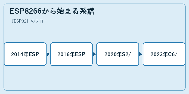 ESP8266から始まる系譜