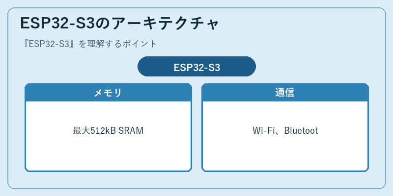 ESP32-S3のアーキテクチャ