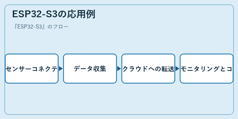 ESP32-S3の応用例