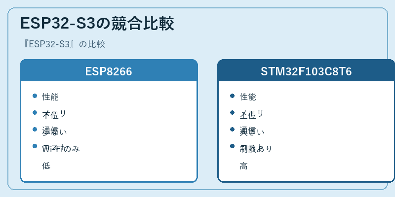 ESP32-S3の競合比較