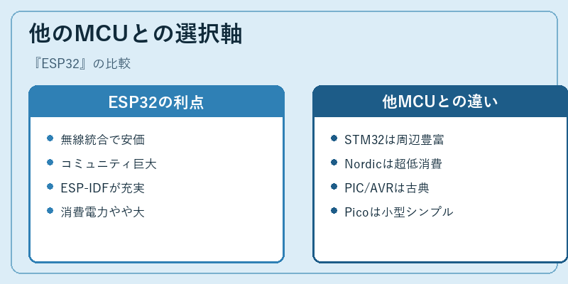 他のMCUとの選択軸