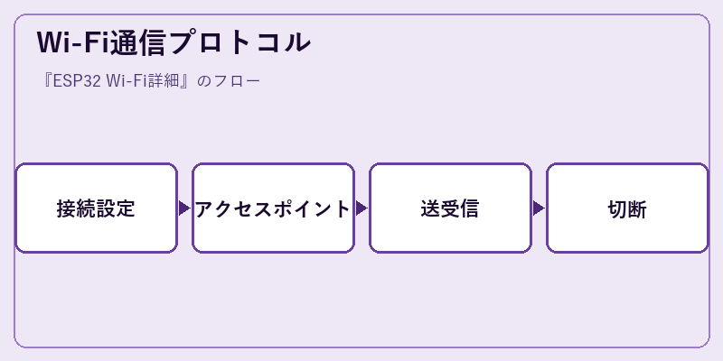 Wi-Fi通信プロトコル
