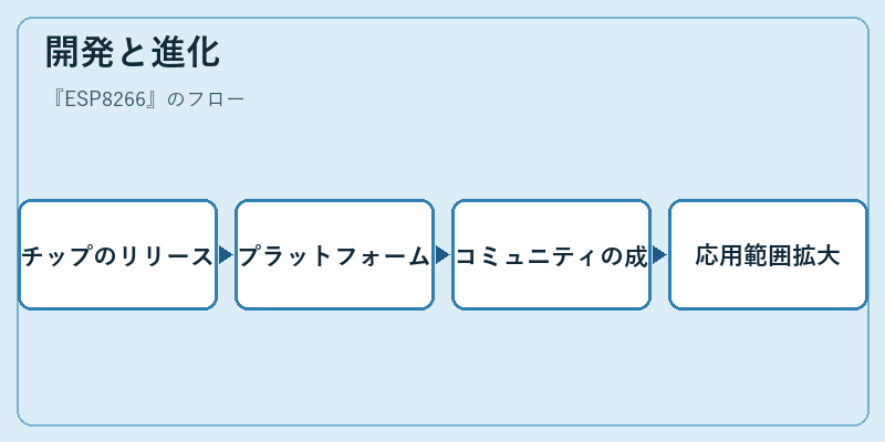 開発と進化