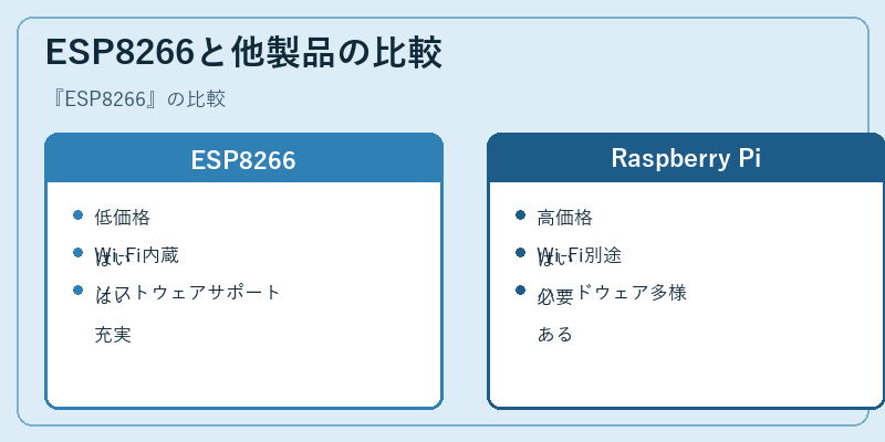 ESP8266と他製品の比較
