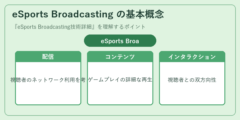 eSports Broadcasting の基本概念