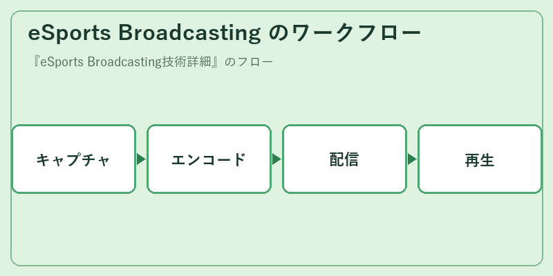 eSports Broadcasting のワークフロー