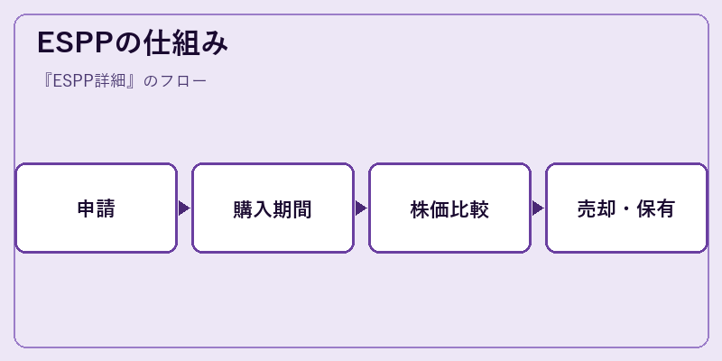 ESPPの仕組み