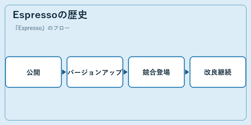 Espressoの歴史
