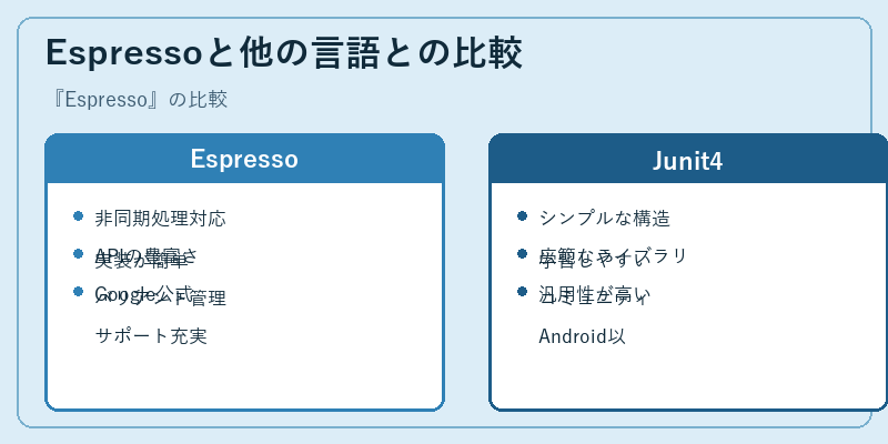 Espressoと他の言語との比較