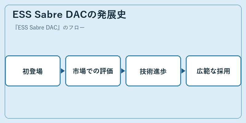 ESS Sabre DACの発展史
