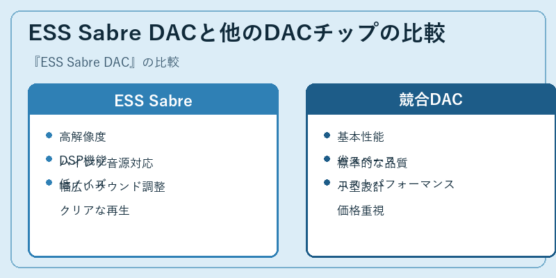 ESS Sabre DACと他のDACチップの比較
