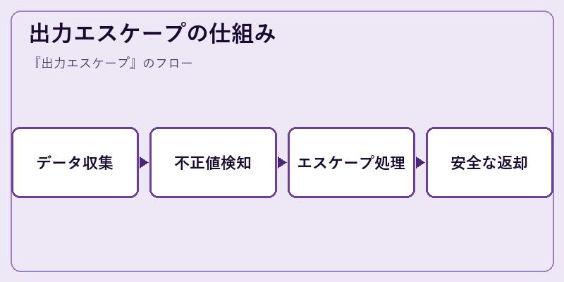 出力エスケープの仕組み