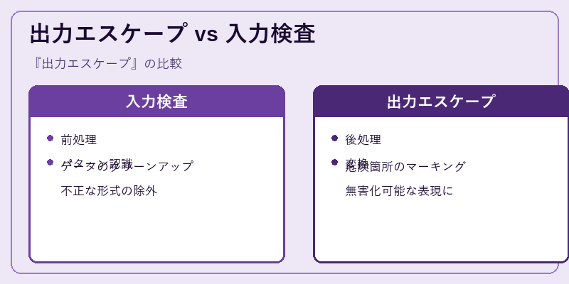 出力エスケープ vs 入力検査