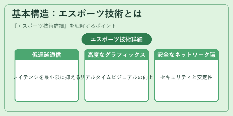 基本構造：エスポーツ技術とは