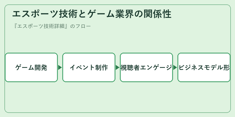 エスポーツ技術とゲーム業界の関係性