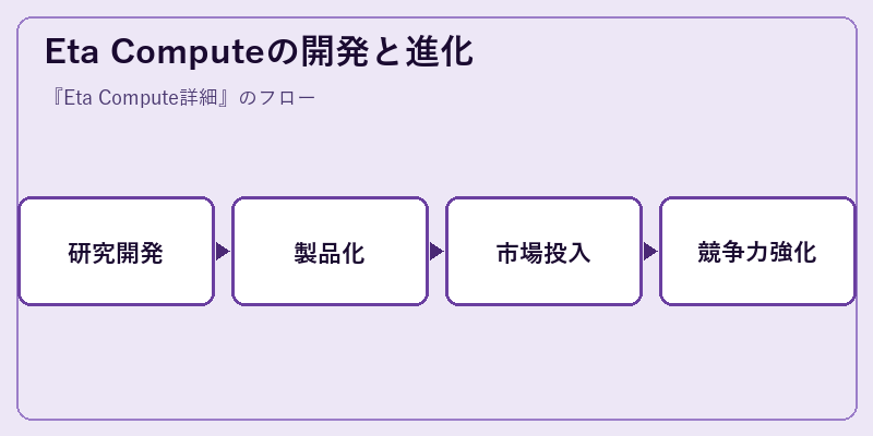 Eta Computeの開発と進化