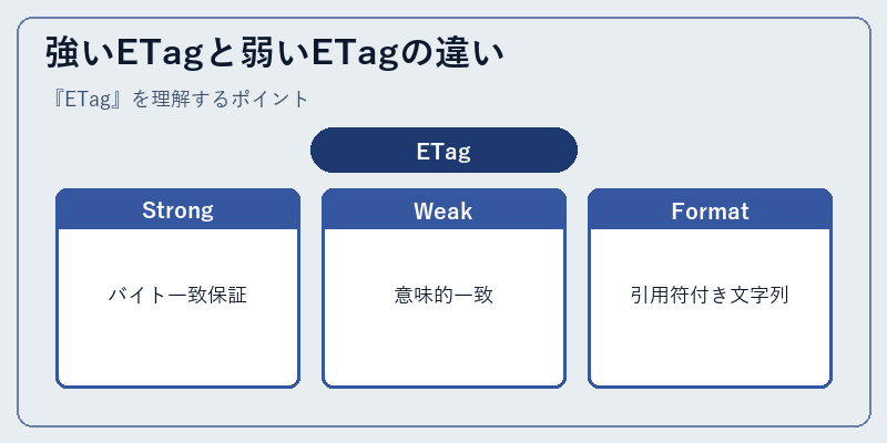 強いETagと弱いETagの違い