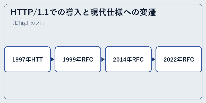 HTTP/1.1での導入と現代仕様への変遷