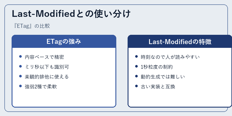 Last-Modifiedとの使い分け