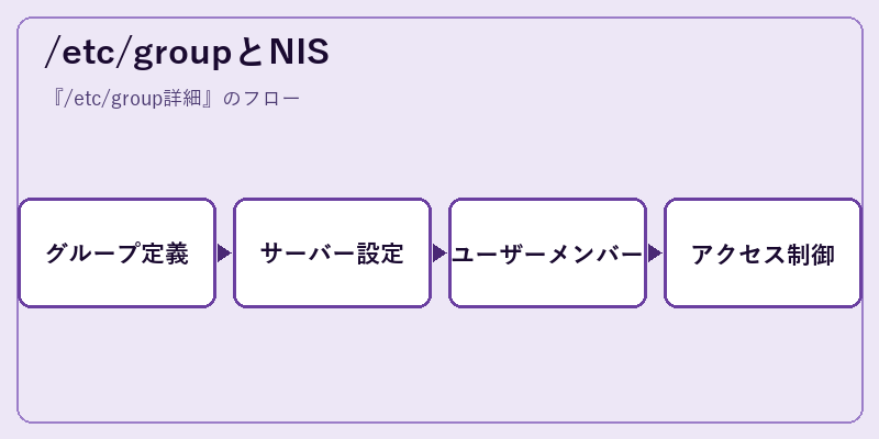 /etc/groupとNIS