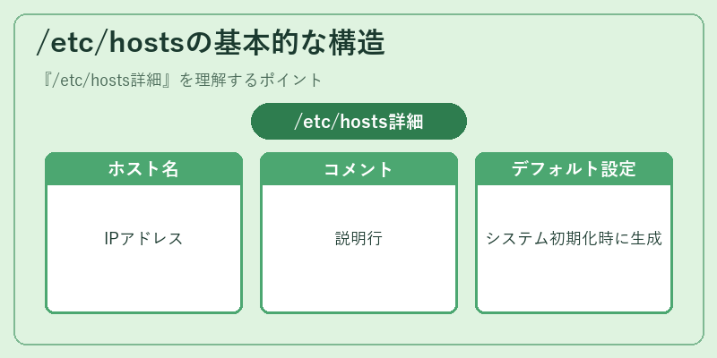 /etc/hostsの基本的な構造