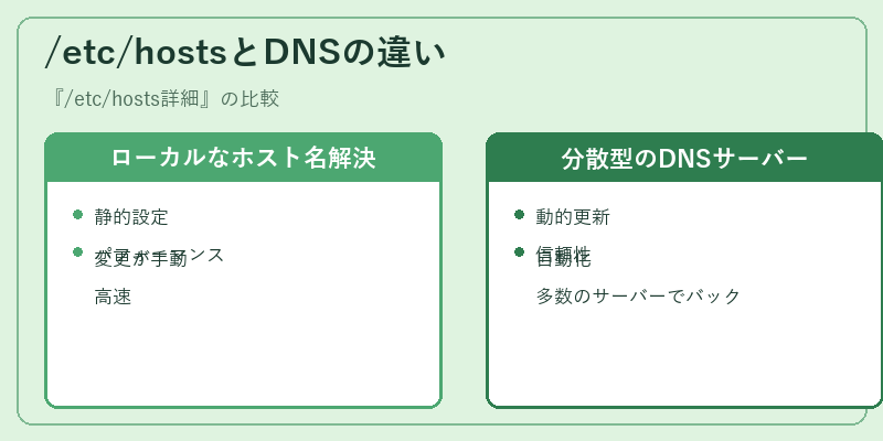 /etc/hostsとDNSの違い