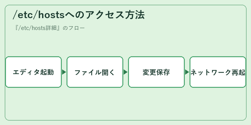 /etc/hostsへのアクセス方法