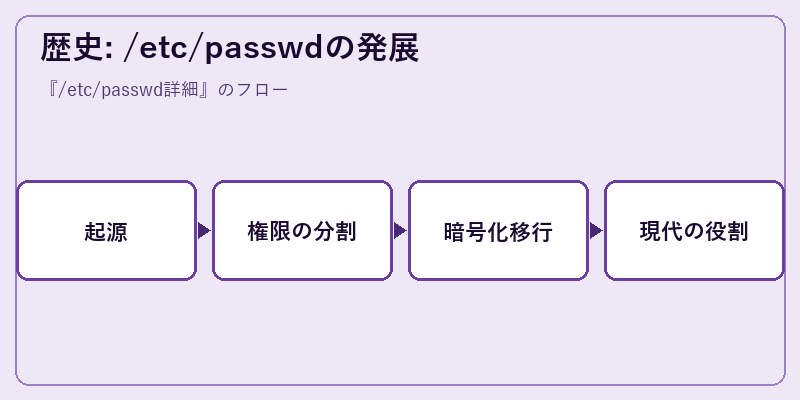 歴史: /etc/passwdの発展